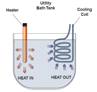 Diagram of utility bath design