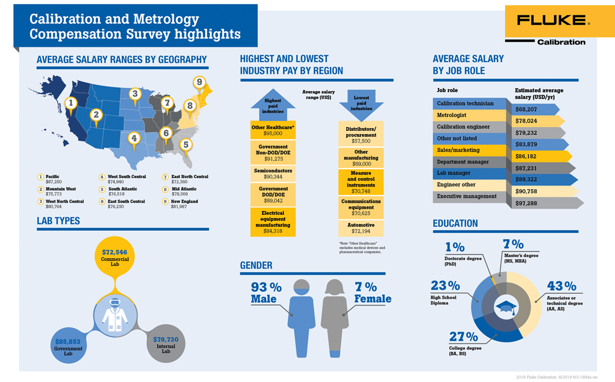 Calibration and Metrologist Salary Survey Highlights Infographic