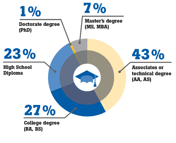 Percent of Calibration and Metrology Professionals by Educational Background